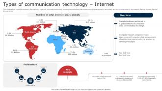 Types Of Communication Technology Internet Digital Signage In Internal