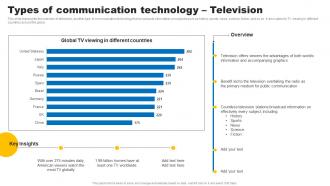 Types Of Communication Technology Television Social Media In Customer Service
