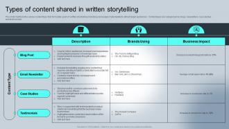 Types Of Content Shared In Complete Guide For Understanding Storytelling Marketing Mkt Ss
