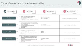 Types Of Content Shared In Written Storytelling Establishing Storytelling For Customer Engagement MKT SS V