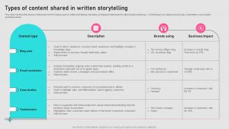 Types Of Content Shared In Written Storytelling Implementing Storytelling MKT SS V