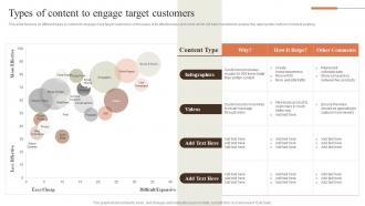 Types Of Content To Engage Target Customers Creating Content Marketing Strategy