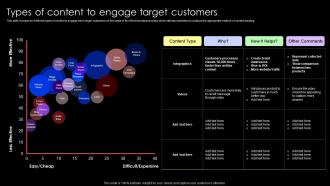 Types Of Content To Engage Target Customers Lead Nurturing Strategies To Generate Leads
