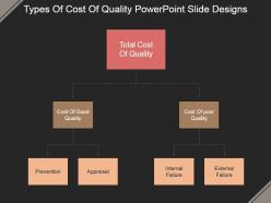 Types of cost of quality powerpoint slide designs