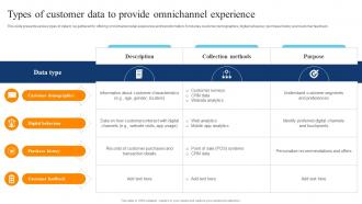 Types Of Customer Data To Provide Omnichannel Experience Digital Transformation Of Retail DT SS