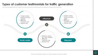 Types Of Customer Testimonials Lead Generation Process Nurturing Business Growth CRP SS