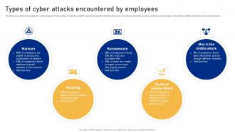 Types Of Cyber Attacks Encountered By Employees Cyber Risk Assessment