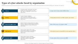 Types Of Cyber Attacks Faced By Organization Impact Of Generative AI SS V