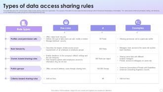 Types Of Data Access Sharing Rules