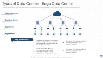 Types of data centers edge data center it ppt powerpoint presentation ideas example