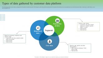 Types Of Data Gathered By Customer Data Platform Gathering Real Time Data With CDP Software MKT SS V