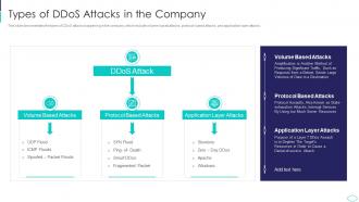 Types Of Ddos Attacks In The Company Cyber Terrorism Attacks