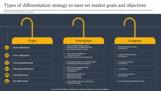 Types Of Differentiation Strategy To Meet Set Market Goals And Objectives