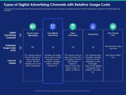 Types Of Digital Advertising Channels With Relative Usage Costs Ppt Template