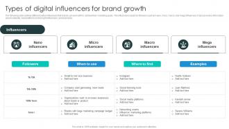 Types Of Digital Influencers For Brand Business Growth Plan To Increase Strategy SS V