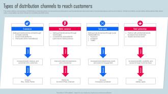 Types Of Distribution Channels To Reach Key Strategies For Organization Growth And Development Strategy SS V