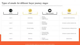 Types Of Emails For Different Buyer Journey Stages Implementing Outbound MKT SS