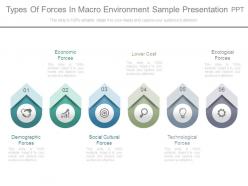 Types of forces in macro environment sample presentation ppt