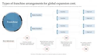 Types Of Franchise Arrangements For Global Expansion Global Expansion Strategy To Enter Into Foreign