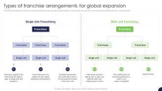 Types Of Franchise Arrangements For Global Expansion Strategy For Target Market Assessment