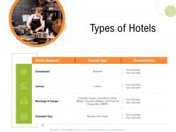 Types of hotels strategy for hospitality management ppt model backgrounds