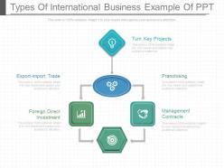Types of international business example of ppt