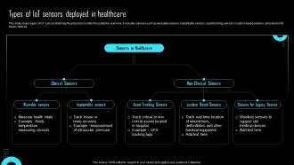 Types Of IoT Sensors Deployed In Healthcare Effective IoT Device Management IOT SS