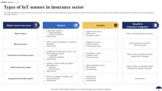 Types Of IoT Sensors In Insurance Sector Role Of IoT In Revolutionizing Insurance IoT SS