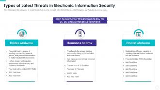 Types of latest threats in electronic information security