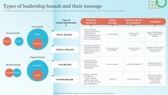 Types Of Leadership Brands And Their Message Strategic Brand Leadership Plan Branding SS V