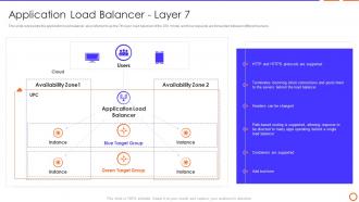 Types Of Load Balancer Application Load Balancer Layer 7