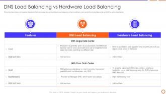 Types Of Load Balancer Dns Load Balancing Vs Hardware Load Balancing