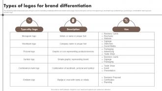 Types Of Logos For Brand Differentiation Content Marketing Tools To Attract Engage MKT SS V