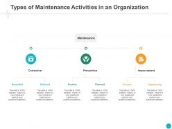 Types Of Maintenance Activities In An Organization Planned Ppt Powerpoint Presentation Slides