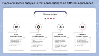 Types Of Malware Analysis To Test Consequences On Different Approaches