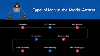 Types Of Man In The Middle Attacks Training Ppt