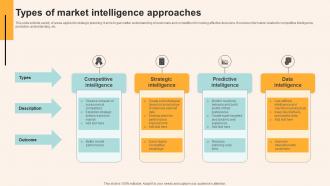 Types Of Market Intelligence Approaches