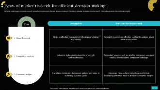 Types Of Market Research For Efficient Decision Making Implementing MIS To Increase Sales MKT SS V