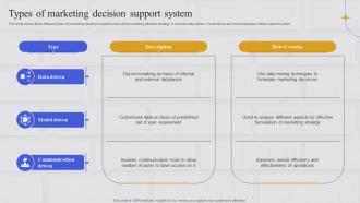 Types Of Marketing Decision Support System Integrating Marketing Information System