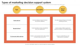 Types Of Marketing Decision Support System Marketing Information Better Customer Service MKT SS V