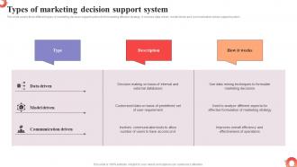 Types Of Marketing Decision Support System MDSS To Improve Campaign Effectiveness MKT SS V