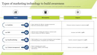 Types Of Marketing Technology To Build Awareness Guide For Integrating Technology Strategy SS V