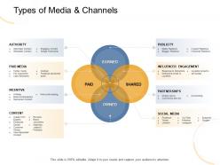 Types of media and channels detractors turned ppt powerpoint presentation gallery format