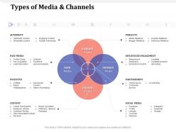 Types Of Media And Channels Fan Acquisition Ppt Powerpoint Presentation Summary Master Slide