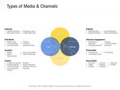 Types of media and channels google authorship ppt powerpoint presentation infographics backgrounds