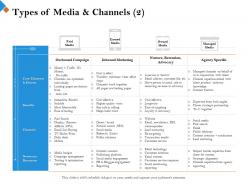 Types of media and channels longevity ppt powerpoint presentation model templates