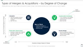 Types Of Mergers And Acquisitions By Degree Of Change Acquisition Due Diligence Checklist