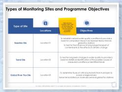 Types of monitoring sites and programme objectives climatic ppt example 2015