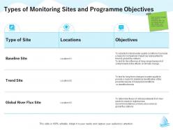Types of monitoring sites and programme objectives m1305 ppt powerpoint presentation styles slides