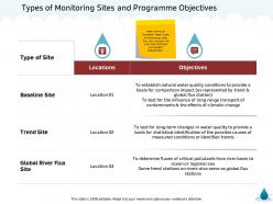 Types of monitoring sites and programme objectives m1360 ppt powerpoint presentation show gridlines